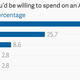 Image for article titled Only 5% of US iPhone users say they’re very likely to buy an Apple Watch
